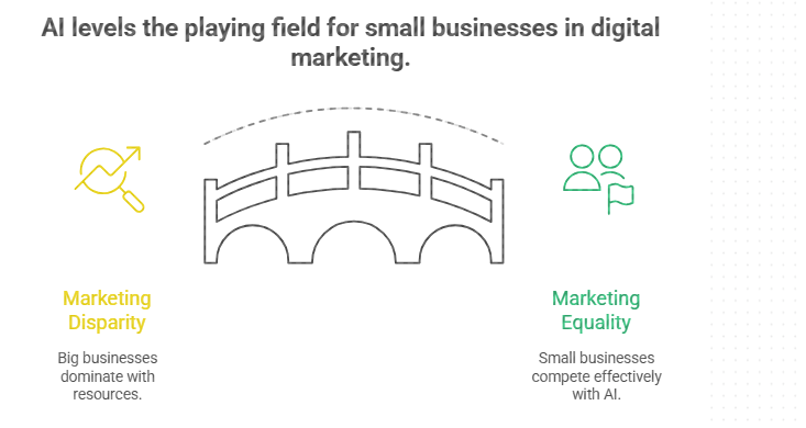 Digital Marketing for Small Businesses: Garage2Global's Proven Playbook (Case Studies) – AI The Ultimate Leveler Against Corporate Giants