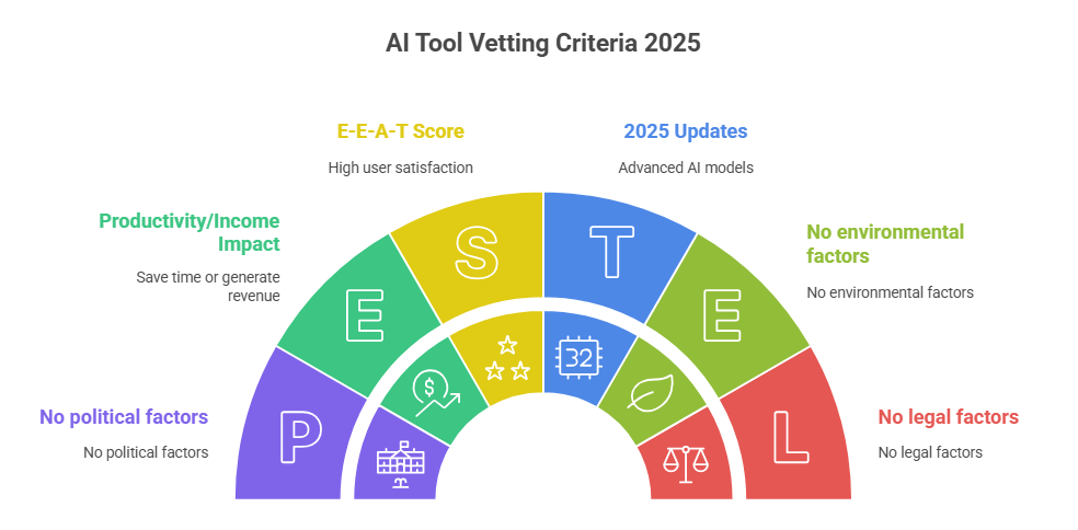 Top 10 AI Tools You Should Be Using Right Now  – top ai creteria
