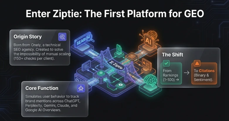What Is Ziptie AI Search Performance Tool? What Is Ziptie AI Search Performance Tool? – Ziptie AI Created by the Onely SEO Agency Team