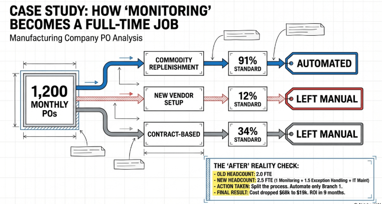 Why 60% of Business Process Automation Projects Fail – image 31