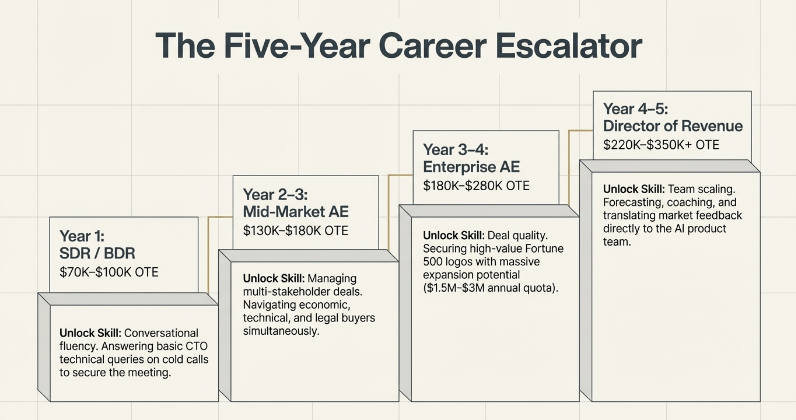 Best AI Sales Job Positions: Titles, Salaries, and Career Paths – image 24
