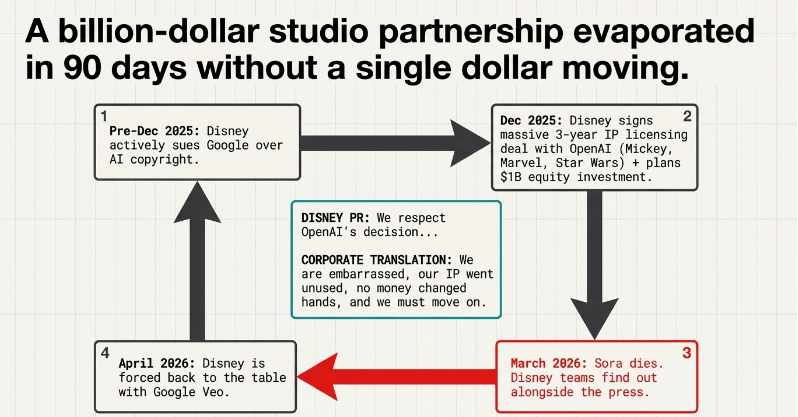 OpenAI Closes Sora and Cancels $1bn Disney Deal — What Really Happened and What Comes Next – image 55